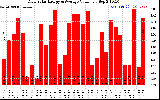 Solar PV/Inverter Performance Daily Solar Energy Production Value