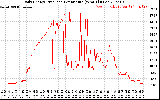 Solar PV/Inverter Performance Daily Energy Production Per Minute