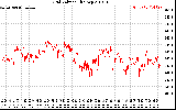 Solar PV/Inverter Performance Grid Voltage