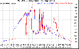 Solar PV/Inverter Performance Photovoltaic Panel Current Output