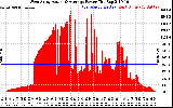 Solar PV/Inverter Performance West Array Actual & Average Power Output