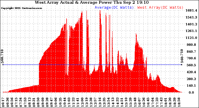 Solar PV/Inverter Performance West Array Actual & Average Power Output