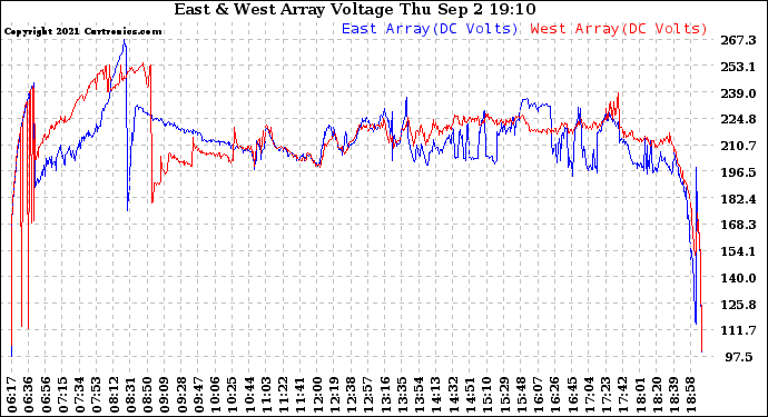 Solar PV/Inverter Performance Photovoltaic Panel Voltage Output