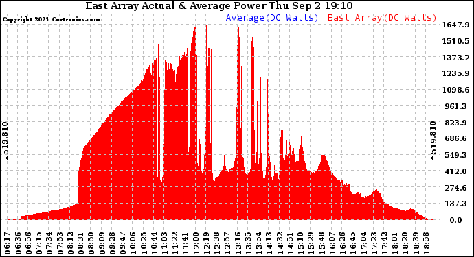 Solar PV/Inverter Performance East Array Actual & Average Power Output