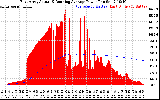 Solar PV/Inverter Performance East Array Actual & Running Average Power Output