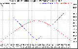 Solar PV/Inverter Performance Sun Altitude Angle & Sun Incidence Angle on PV Panels
