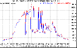 Solar PV/Inverter Performance PV Panel Power Output & Inverter Power Output