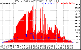Solar PV/Inverter Performance Total PV Panel Power Output & Solar Radiation
