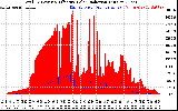 Solar PV/Inverter Performance Total PV Panel Power Output & Effective Solar Radiation