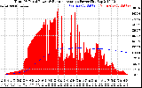 Solar PV/Inverter Performance Total PV Panel & Running Average Power Output