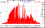 Solar PV/Inverter Performance Total PV Panel Power Output