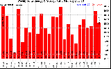 Solar PV/Inverter Performance Weekly Solar Energy Production Value