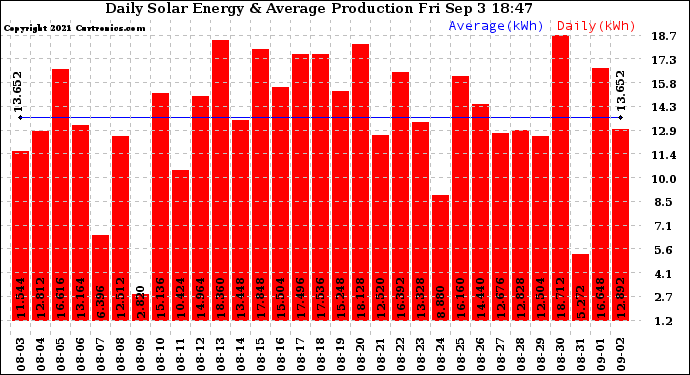 Solar PV/Inverter Performance Daily Solar Energy Production