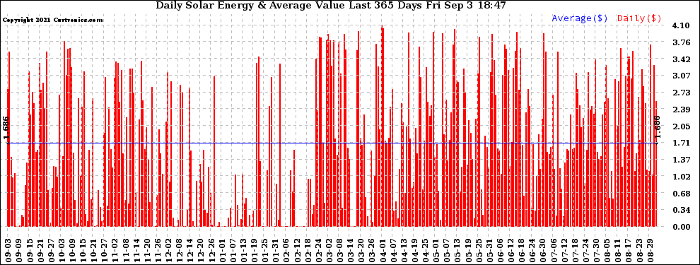 Solar PV/Inverter Performance Daily Solar Energy Production Value Last 365 Days