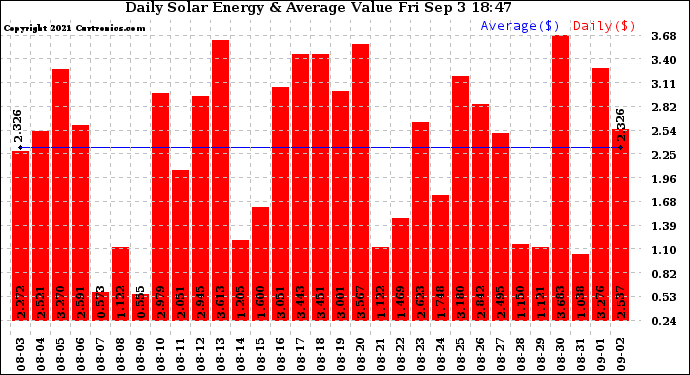 Solar PV/Inverter Performance Daily Solar Energy Production Value
