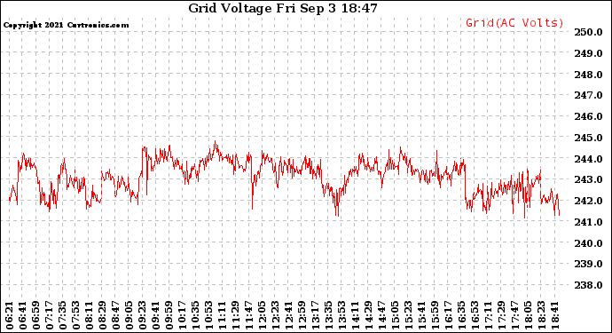 Solar PV/Inverter Performance Grid Voltage