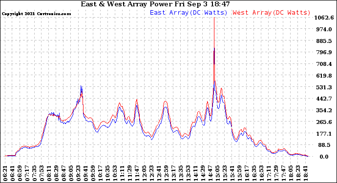 Solar PV/Inverter Performance Photovoltaic Panel Power Output