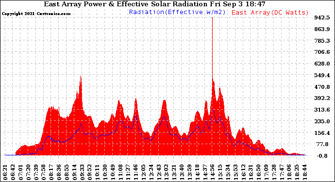 Solar PV/Inverter Performance East Array Power Output & Effective Solar Radiation