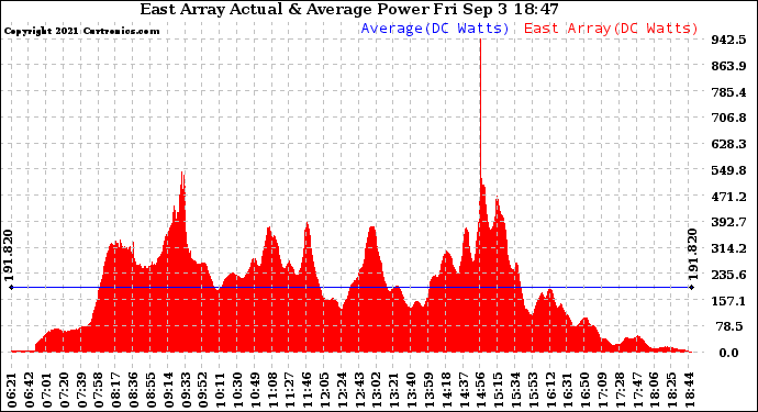Solar PV/Inverter Performance East Array Actual & Average Power Output