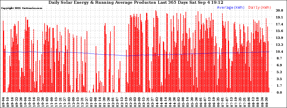 Solar PV/Inverter Performance Daily Solar Energy Production Running Average Last 365 Days