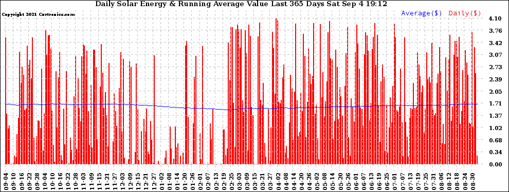 Solar PV/Inverter Performance Daily Solar Energy Production Value Running Average Last 365 Days