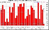 Solar PV/Inverter Performance Daily Solar Energy Production Value