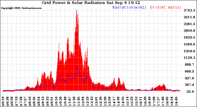 Solar PV/Inverter Performance Grid Power & Solar Radiation