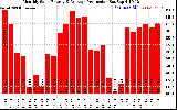 Solar PV/Inverter Performance Monthly Solar Energy Production