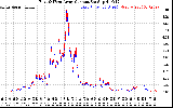 Solar PV/Inverter Performance Photovoltaic Panel Current Output