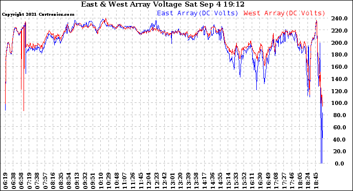 Solar PV/Inverter Performance Photovoltaic Panel Voltage Output