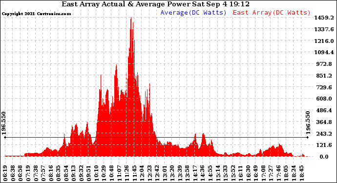 Solar PV/Inverter Performance East Array Actual & Average Power Output