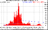 Solar PV/Inverter Performance East Array Actual & Running Average Power Output