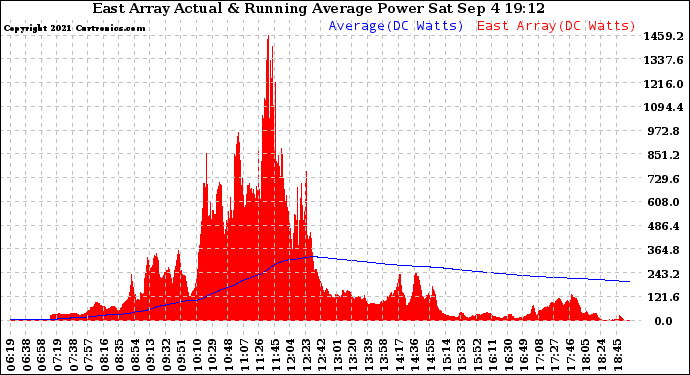 Solar PV/Inverter Performance East Array Actual & Running Average Power Output