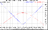 Solar PV/Inverter Performance Sun Altitude Angle & Sun Incidence Angle on PV Panels