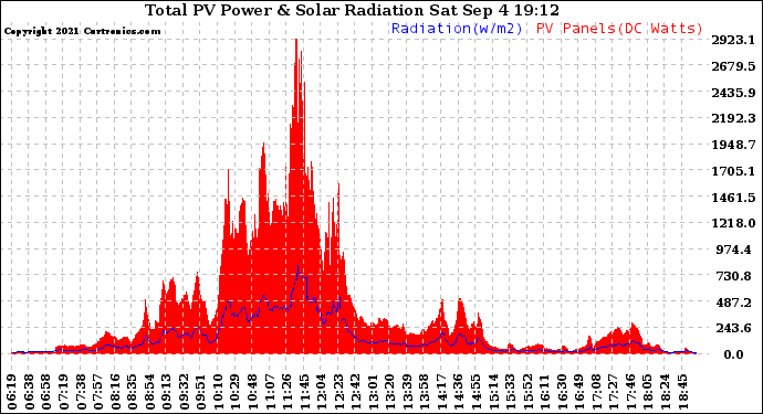 Solar PV/Inverter Performance Total PV Panel Power Output & Solar Radiation