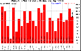 Solar PV/Inverter Performance Weekly Solar Energy Production