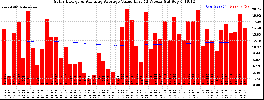 Milwaukee Solar Powered Home WeeklyProduction52ValueRunningAvg