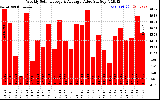 Solar PV/Inverter Performance Weekly Solar Energy Production Value