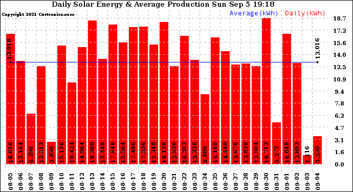 Solar PV/Inverter Performance Daily Solar Energy Production