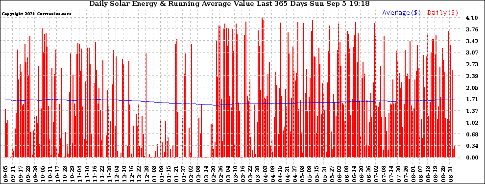 Solar PV/Inverter Performance Daily Solar Energy Production Value Running Average Last 365 Days