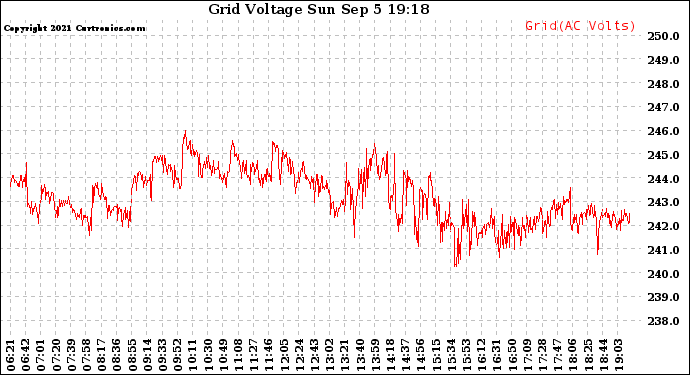 Solar PV/Inverter Performance Grid Voltage