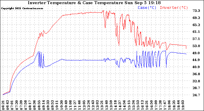 Solar PV/Inverter Performance Inverter Operating Temperature