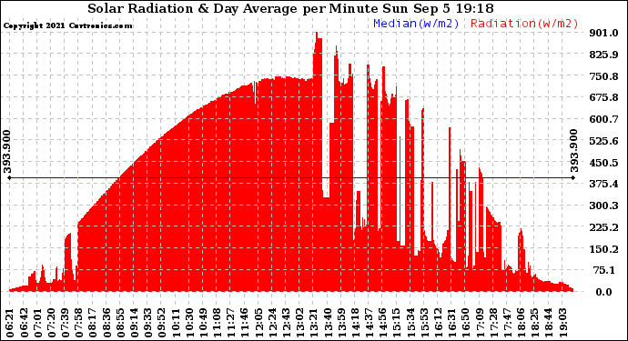 Solar PV/Inverter Performance Solar Radiation & Day Average per Minute