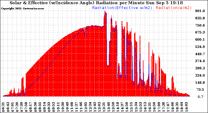 Solar PV/Inverter Performance Solar Radiation & Effective Solar Radiation per Minute