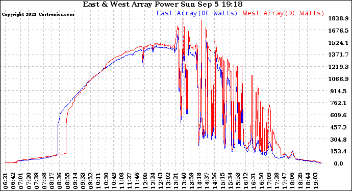 Solar PV/Inverter Performance Photovoltaic Panel Power Output