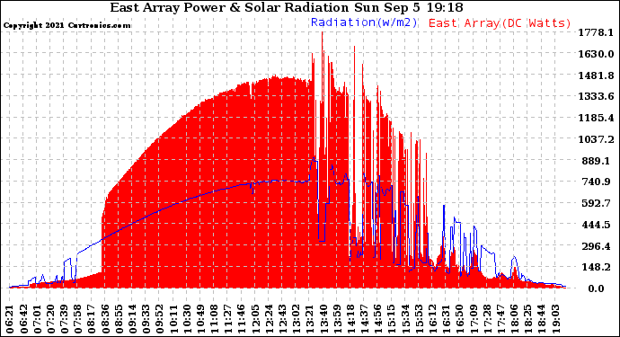 Solar PV/Inverter Performance East Array Power Output & Solar Radiation