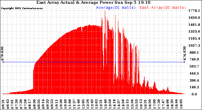 Solar PV/Inverter Performance East Array Actual & Average Power Output