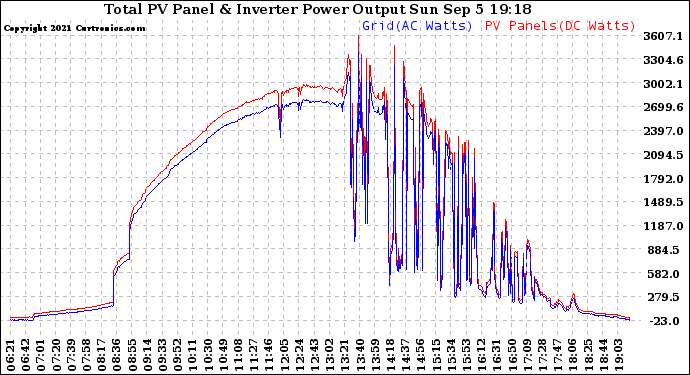 Solar PV/Inverter Performance PV Panel Power Output & Inverter Power Output