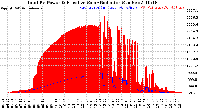 Solar PV/Inverter Performance Total PV Panel Power Output & Effective Solar Radiation