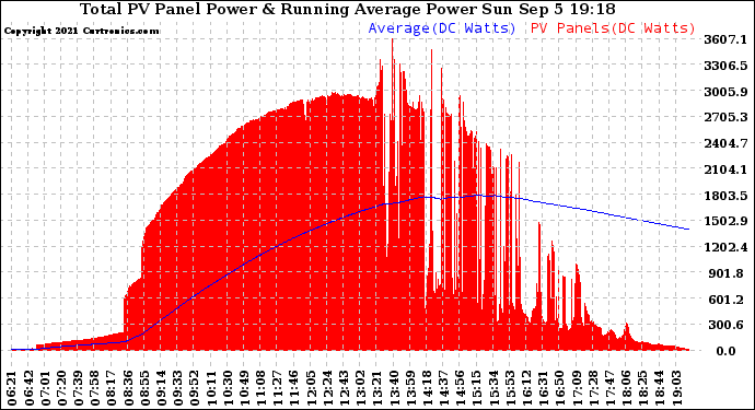 Solar PV/Inverter Performance Total PV Panel & Running Average Power Output